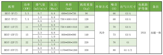 通軸永磁螺桿機(jī) 參數(shù)_Sheet1